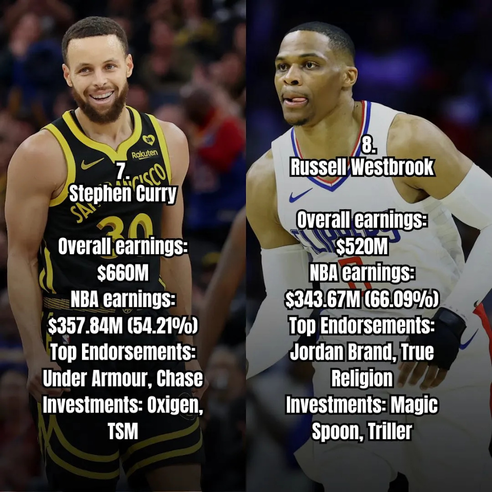 美媒列出目前最富有的12名nba球员,詹姆斯仅第三_腾讯新闻