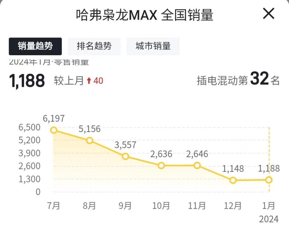 单论销量而言哈弗枭龙max算不上成功,目前已经快接近三位数了,整个一