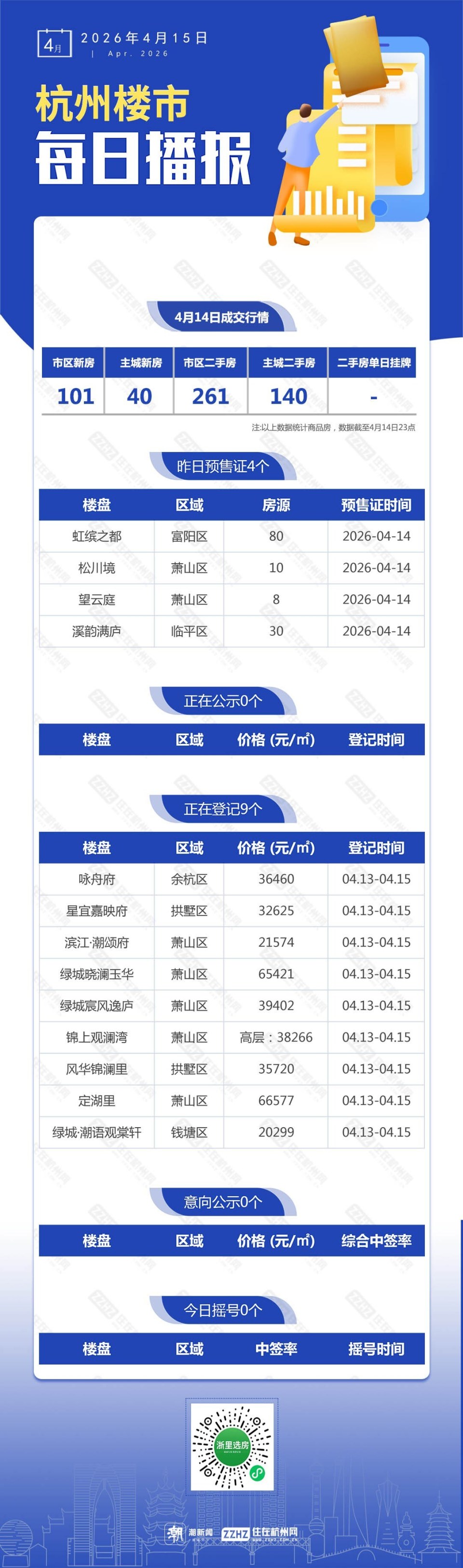 4月15日，杭州新房6盘预售，9盘报名中_腾讯新闻