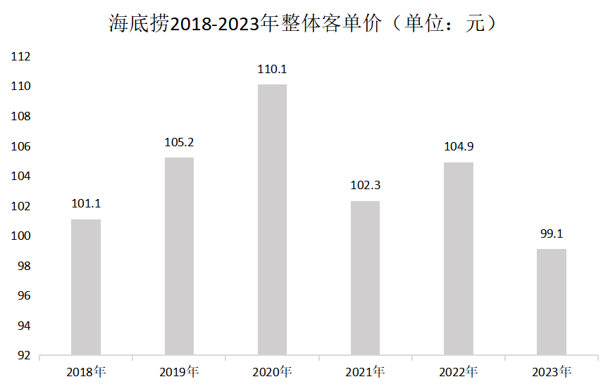 海底撈，困在翻臺率里