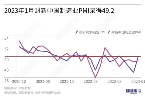 1月财新中国制造业PMI微升至49.2仍低于荣枯线源码交易平台哪个最好2023已更新(腾讯/知乎)