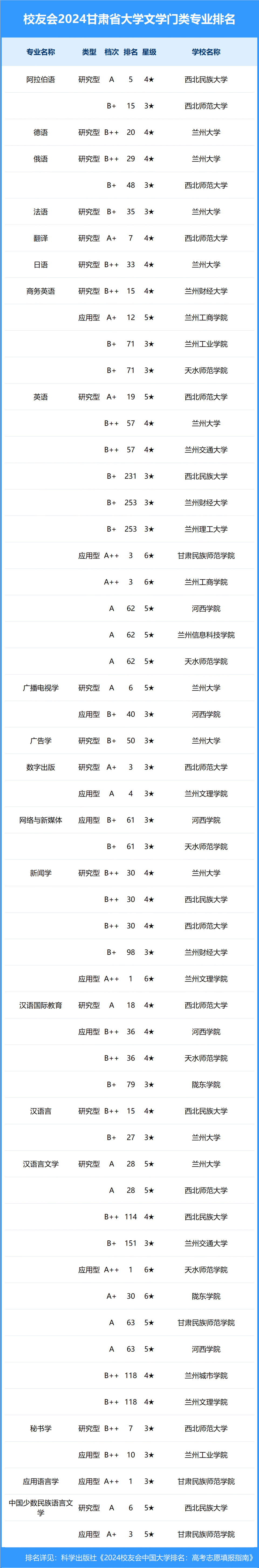 校友会2024年甘肃省大学一流专业排名,兰州交大,兰州信息科技学院前三