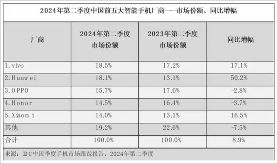 蘋(píng)果跌出中國(guó)前五，巴菲特緊急撤退