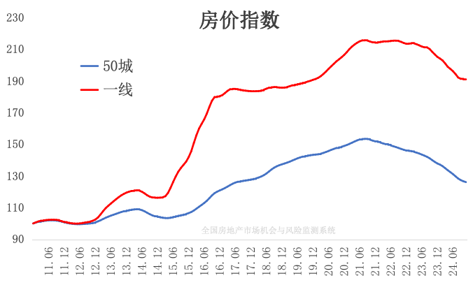 一线城市房价，春意萌动！_腾讯新闻