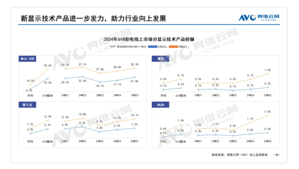 618彩電市場量額雙降，Mini LED、OLED表現(xiàn)如何？