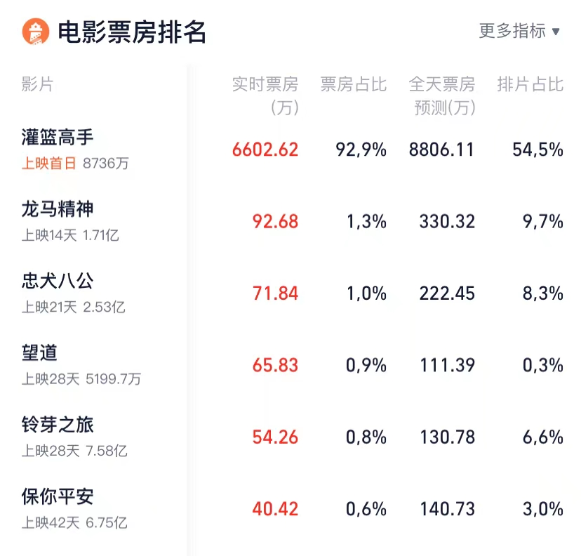 冯小刚电影票房一览表图片