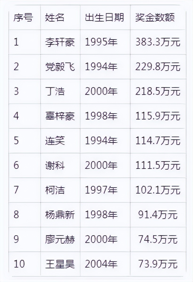 柯洁退赛，可能被扣2亿韩元奖金！职业棋手的收入是何水平？-腾讯新闻
