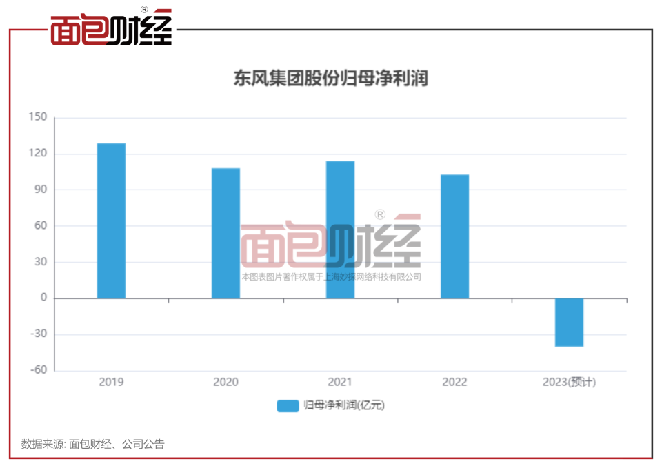 东风集团股份2023年预亏40亿如何打破销量下滑困局