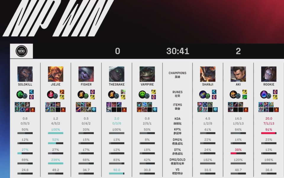 edg七连败中单被怀疑不沟通杰杰尽力解说心疼采访力挺厂长bp