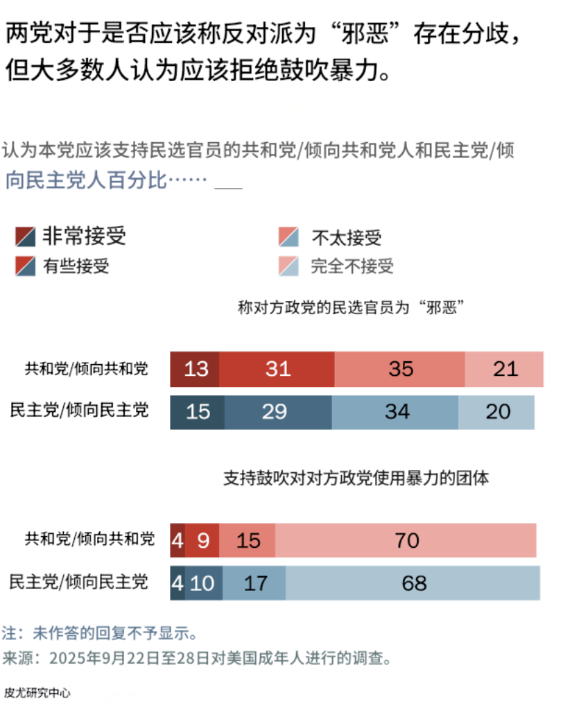 皮尤调查：67%民主党人对本党失望，美国选民深陷“两党皆怨”困境（上）-腾讯新闻