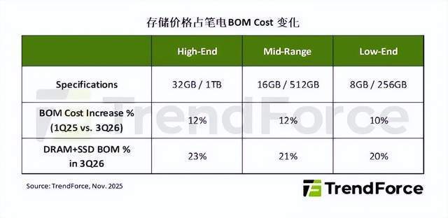 智能手机BOM成本变化