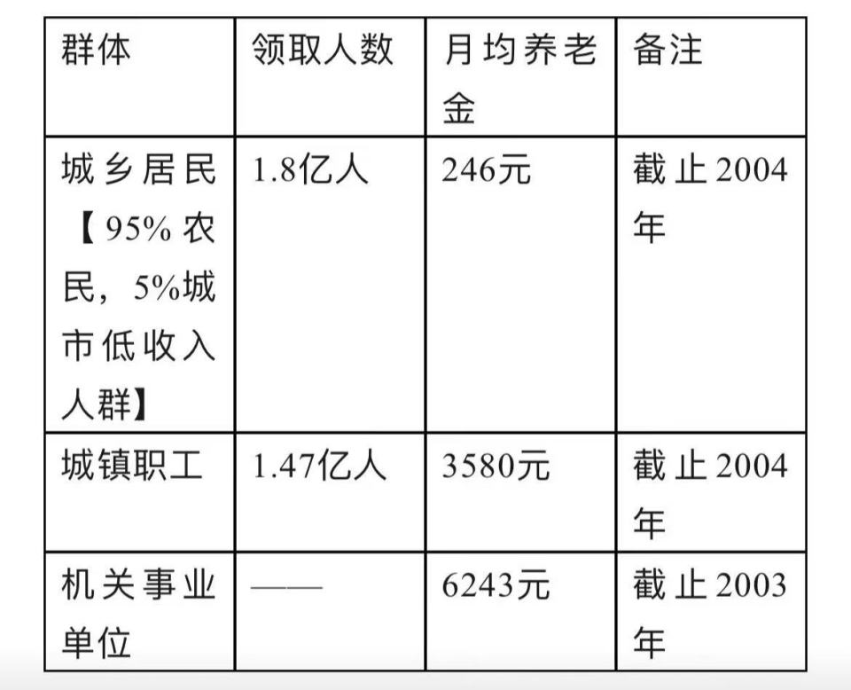 农民养老金上调20元_腾讯新闻