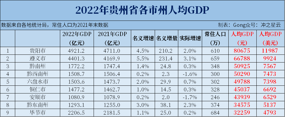 2022年贵州各市州gdp和人均gdp,增速靠两座大城市,其他城市失速