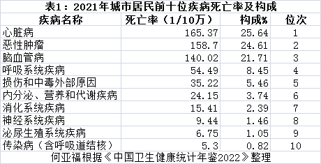 先列出上篇文章的表1:2021年城市居民前十位疾病的死亡率及构成:但上