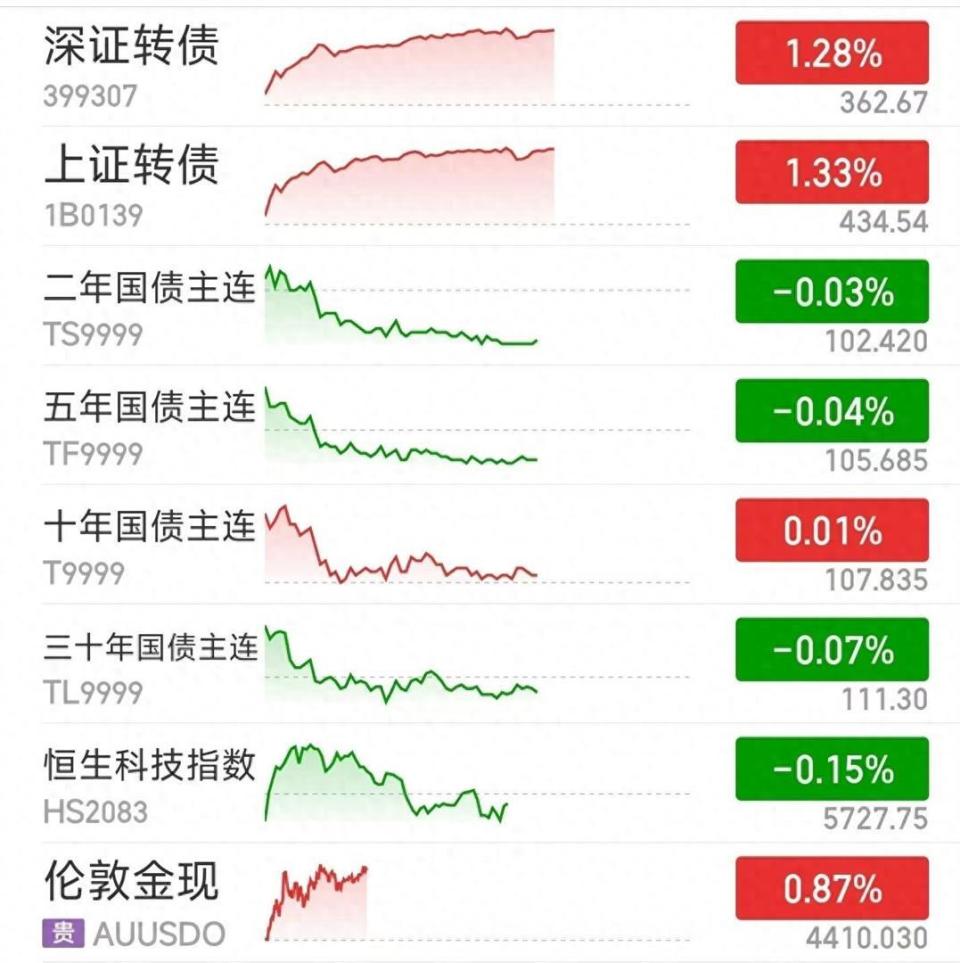 1月5日债市下午盘中行情，利率债大跌，信用债偏暖，股金上扬-腾讯新闻