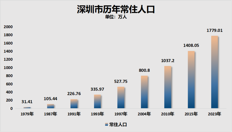 出口狂飆！深圳，飄了！