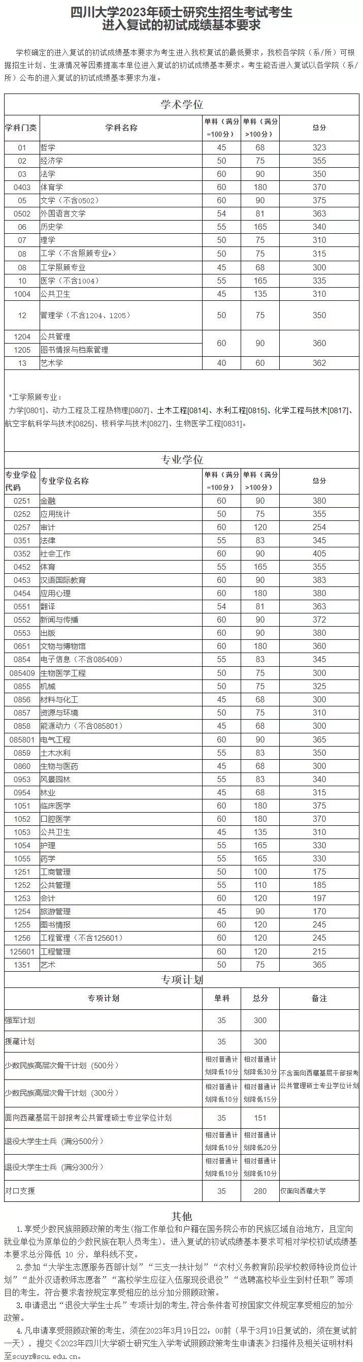 清华、北大、浙大、川大等发布2023研考复试线，清华最高下降44分