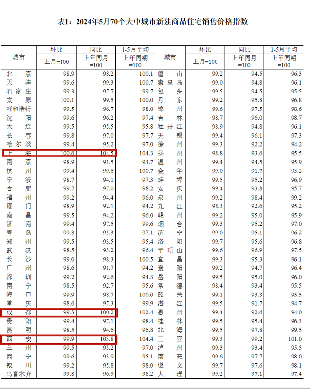 517新政后，僅這三個(gè)城市新房?jī)r(jià)格環(huán)比上漲，樓市仍臨這三大壓力