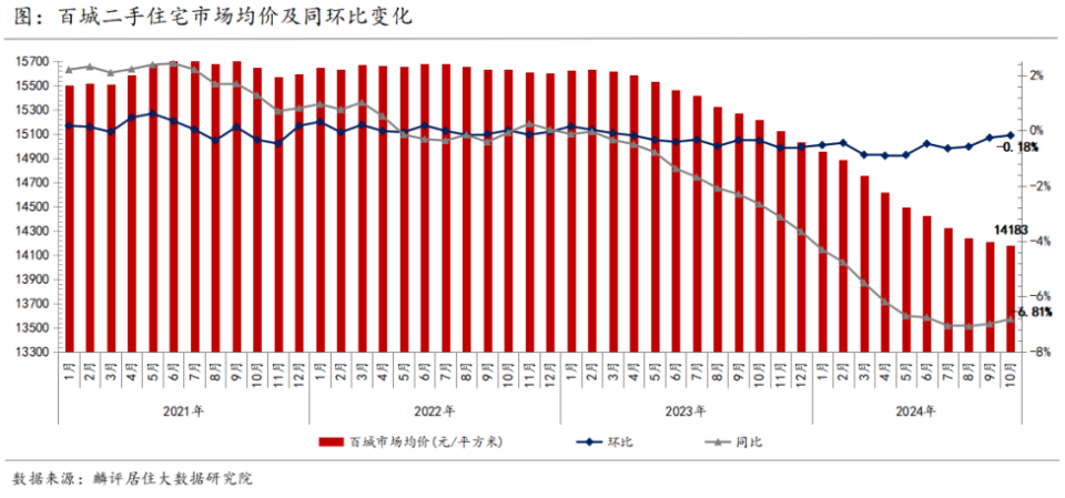 陈述｜二手房价上涨都会数目创本年新高