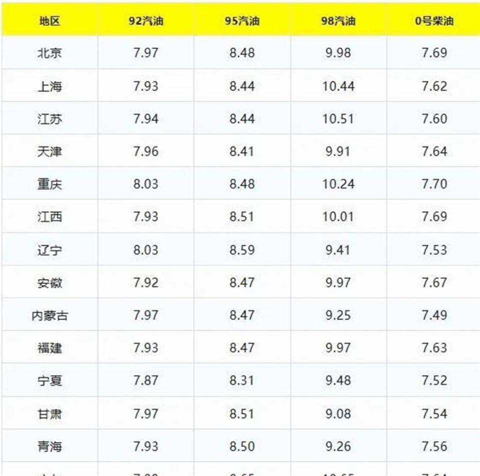 今日油价8月10日92、95号汽油、柴油新油价价格，油价下跌中_腾讯新闻