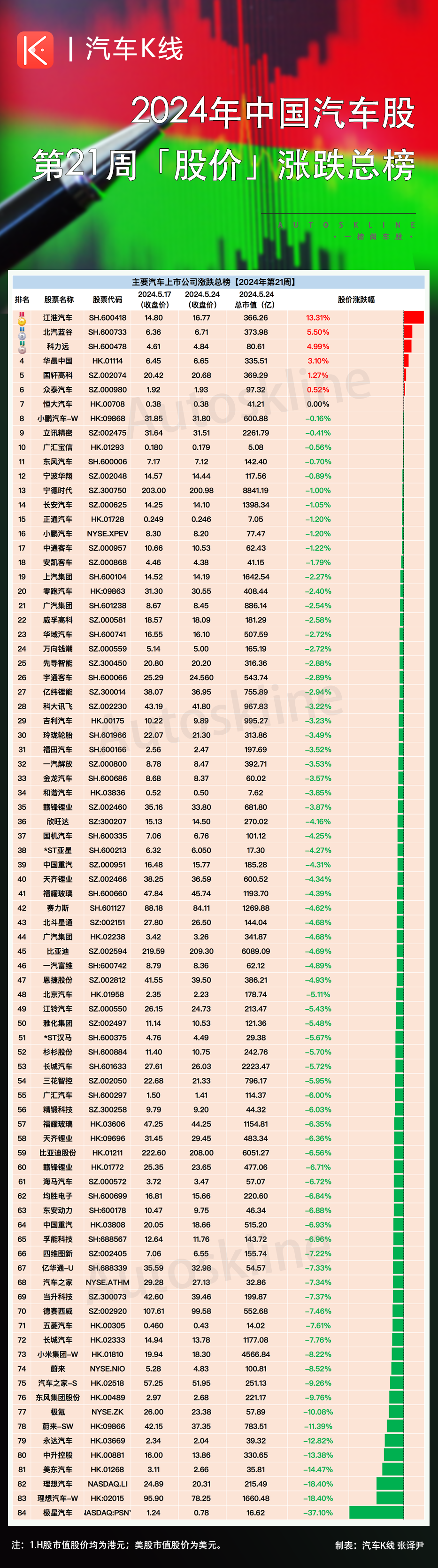 江淮逆势领涨!汽车股九成飘绿,整体大跌5%