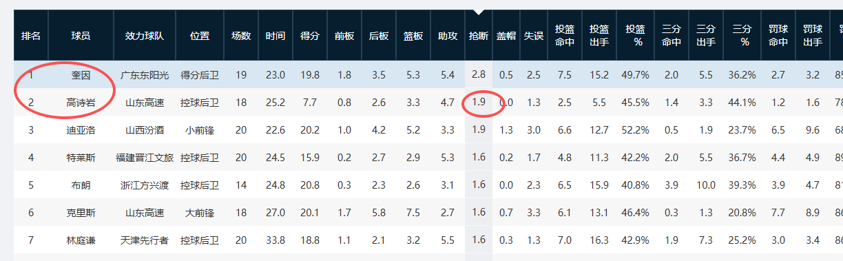 為何承認別人進步這麼難？高詩岩三分命中率本土第2，搶斷聯盟第2 - 