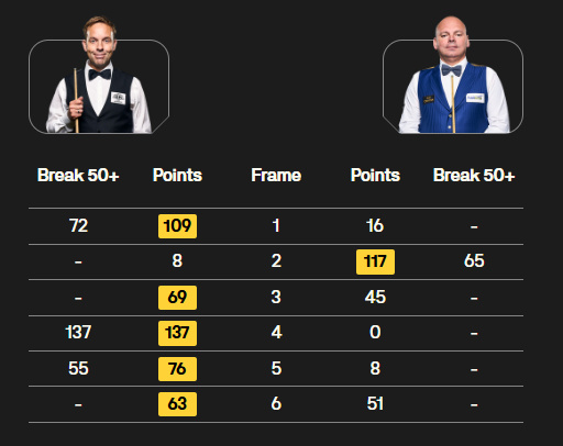 卡特5-1擊敗賓漢姆，晉級斯諾克德國大師賽四強 - 