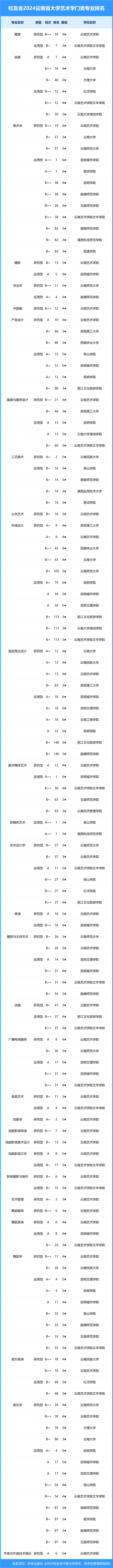 校友会2024年云南省大学一流专业排名,昆明理工大学,昆明城市学院前二
