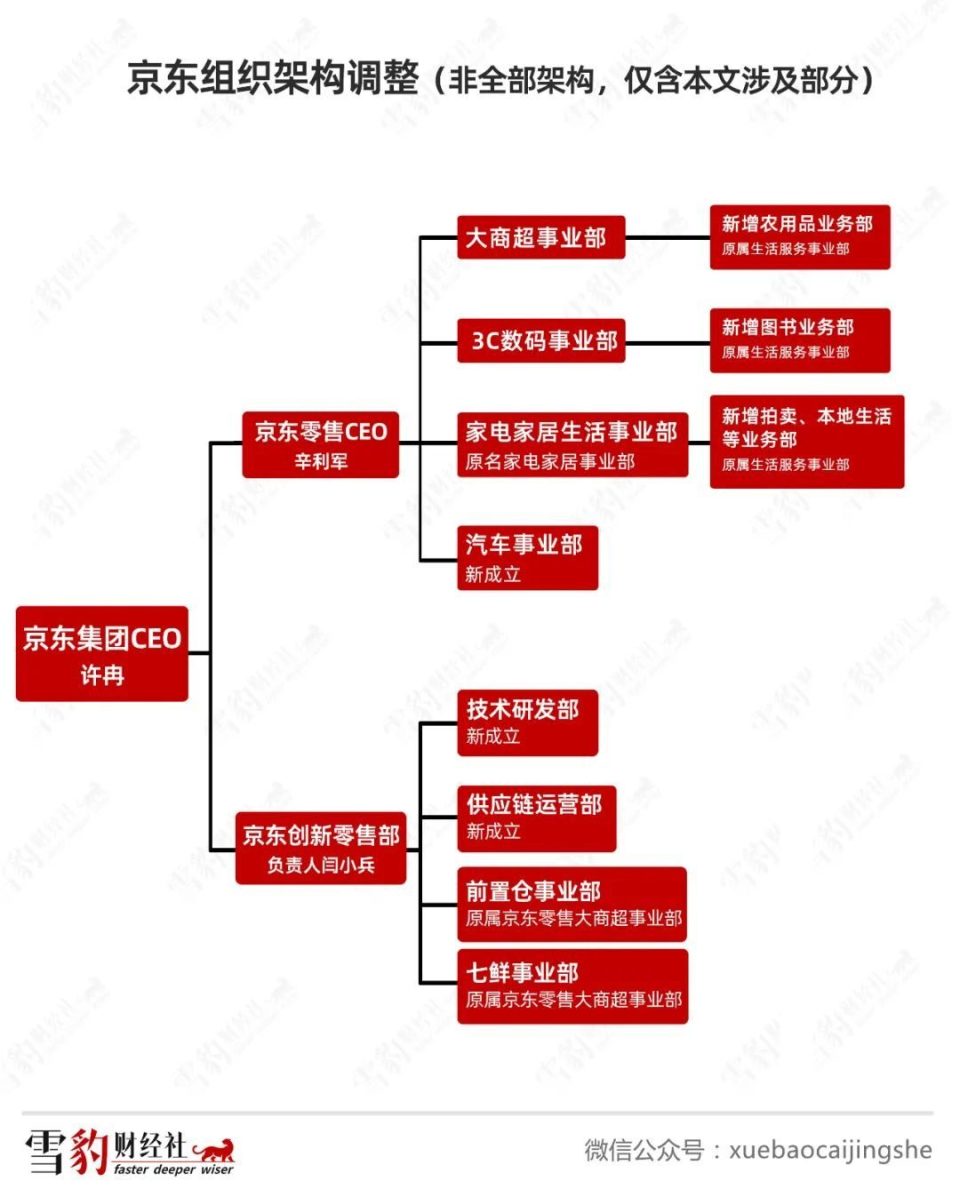 京东管理层人员名单图片