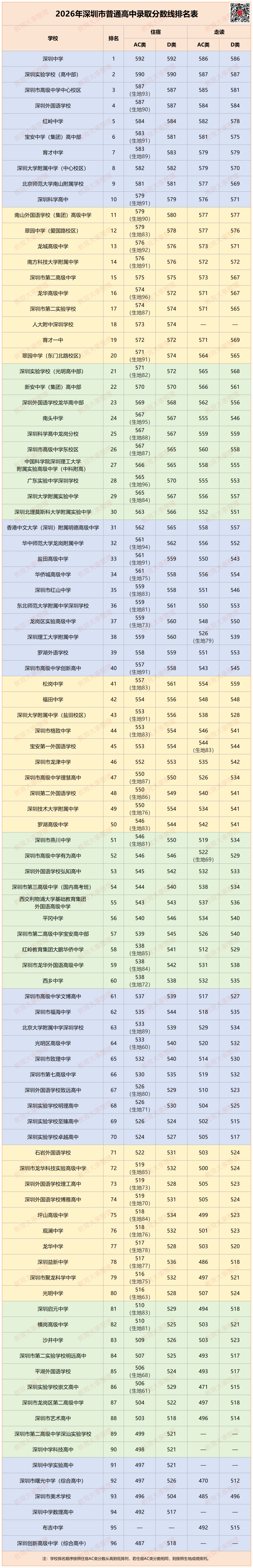 “十大”稳定，“二十大”“三十大” 洗牌！2026深圳高中录取排名出炉！_腾讯新闻