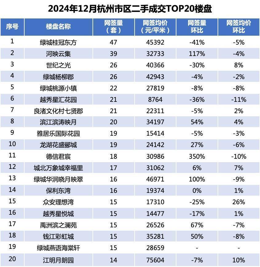 2024年杭州二手房成交约9.4万套，但均价跌破3万元/㎡_腾讯新闻