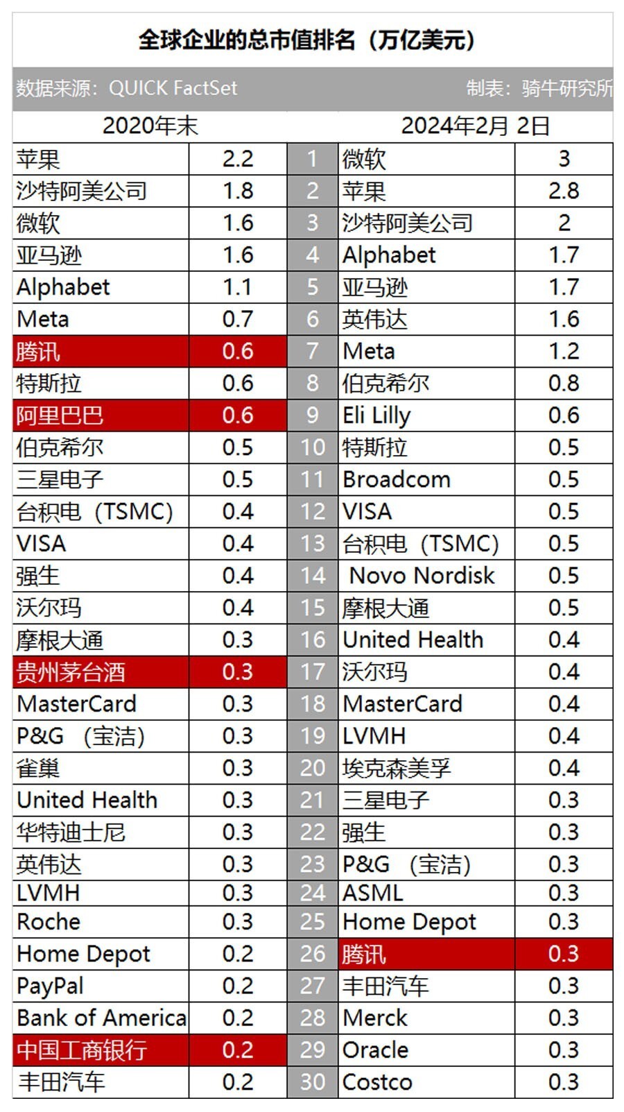 从2020与2024全球企业市值top30榜单变化中,能看到什么?