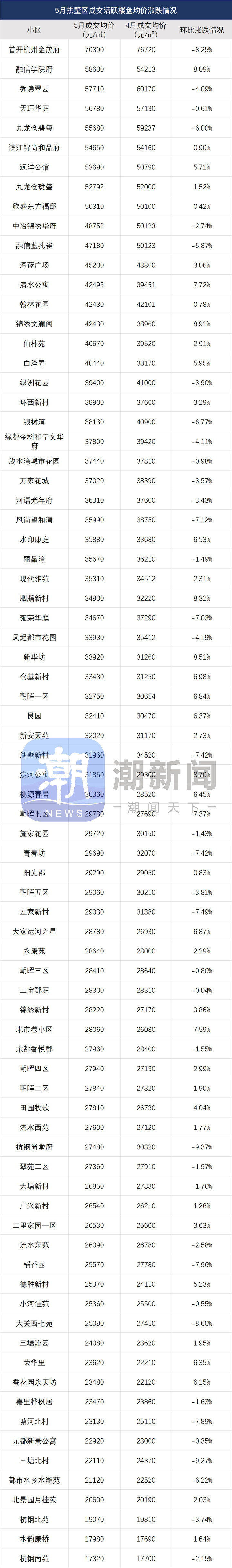 度小视：二四六旺角彩资讯网站的结构最新杭州二手房价涨跌榜出炉，多个老小区止跌！