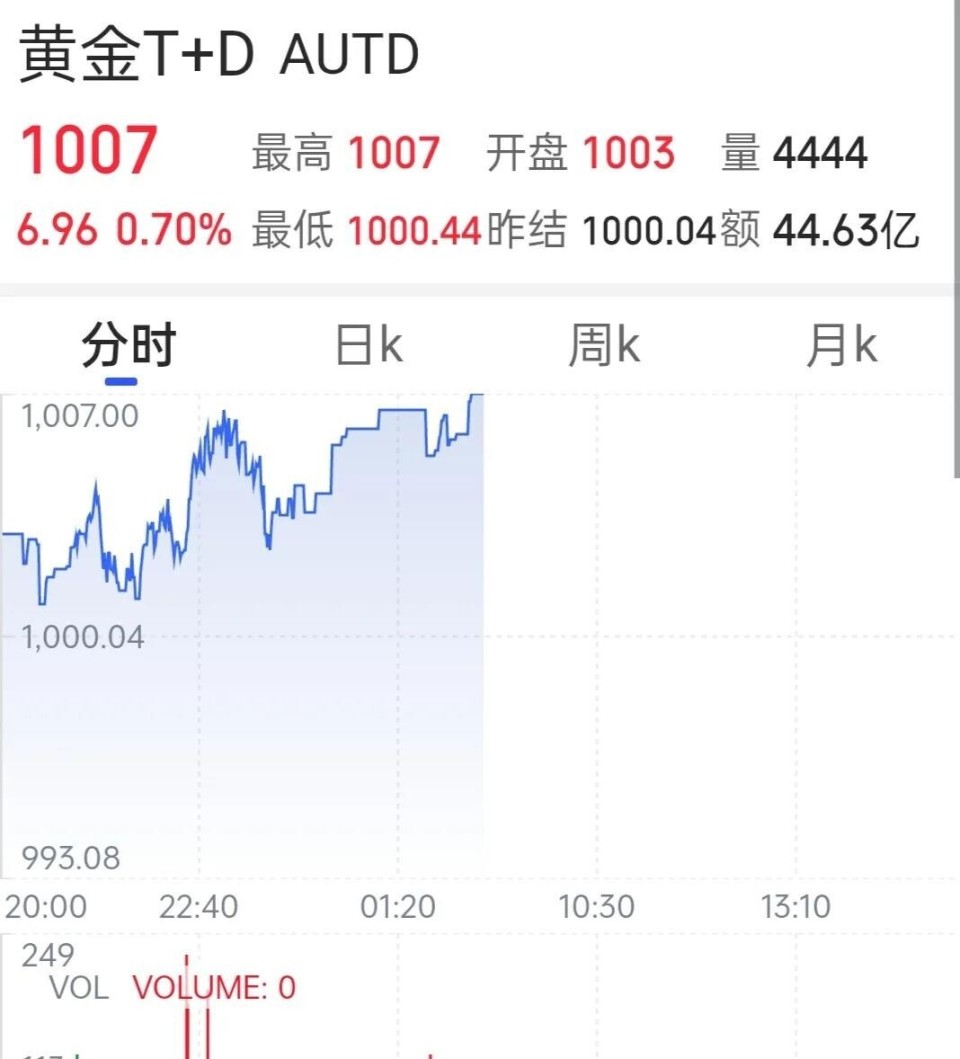 黄金价格的最新消息！今天是2026年的1月7日，星期三，一觉醒来，黄金再次上涨！-腾讯新闻