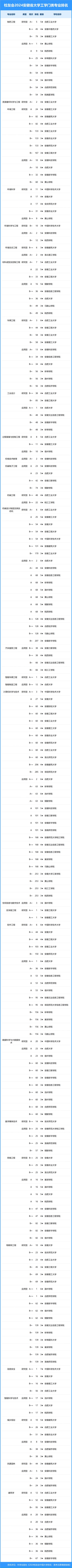 校友会2024年安徽省大学一流专业排名,合肥工业大学,安徽科技学院前二