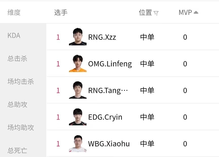 LPL三冠辅助即将退役！T1被0-4队伍暴打，RNG晋升最菜中单生产地_腾讯新闻