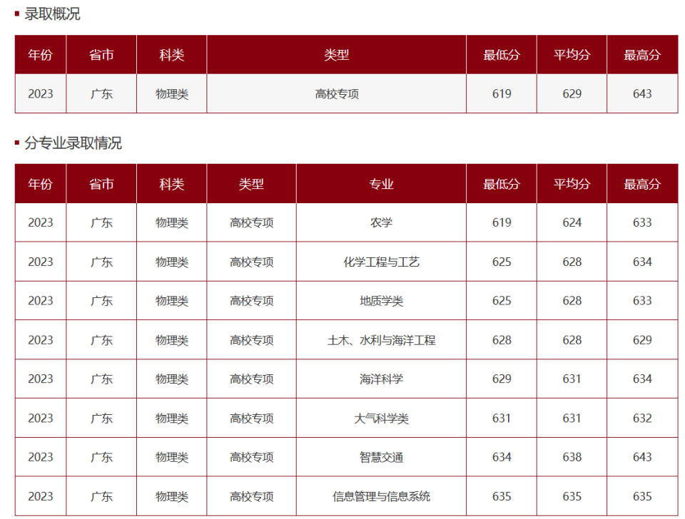 中山大学2023年"高校专项计划"招生分数线,首选历史类,最低606分,全省