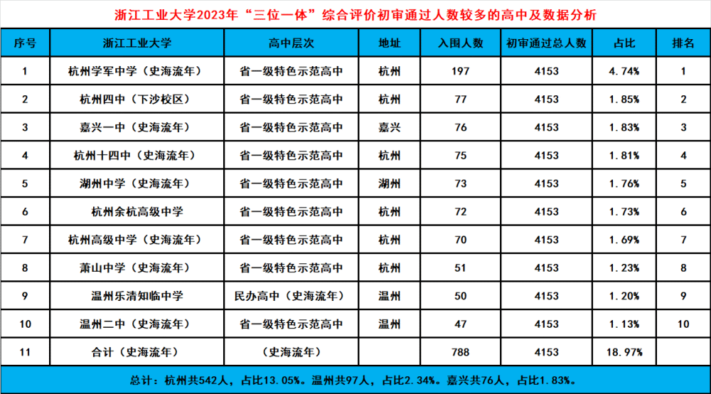 也就是说,在"强基计划"三位一体"综合评价,国家专项计划,地方专项