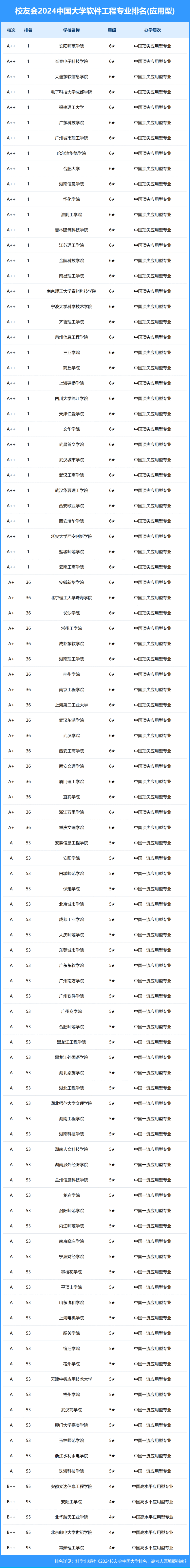 校友会2024中国大学软件工程专业排名,北京大学,齐鲁理工学院居首