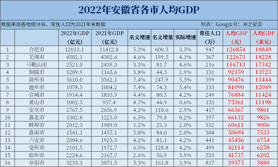 人均gdp来看,安徽16个地级市中有8个超过1万美元,各市排序为合肥,芜湖