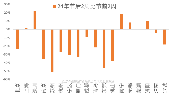 节后第二周，重磅楼市成交数据出来了！-叭楼楼市分享网