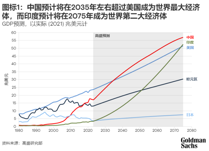 最远预测，高盛给出52年后全球经济排名：2035年中国超美国世界第一灯芯绒面料2023已更新(网易/今日)灯芯绒面料
