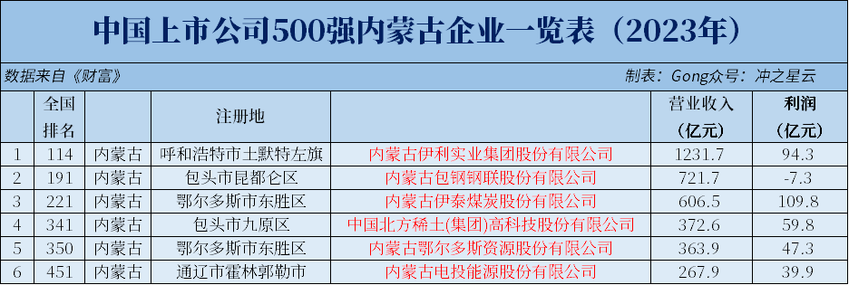 内蒙古自治区共有6家公司上榜,其中包头,鄂尔多斯各2家,呼和浩特