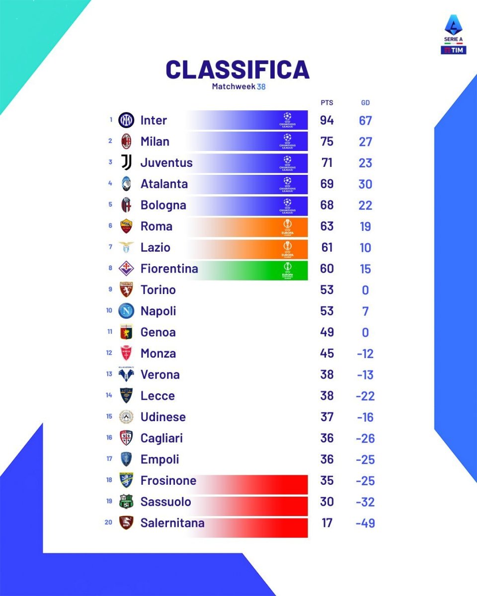 意甲大结局:国米20冠!米兰尤文5队踢欧冠 8队出征下赛季欧战
