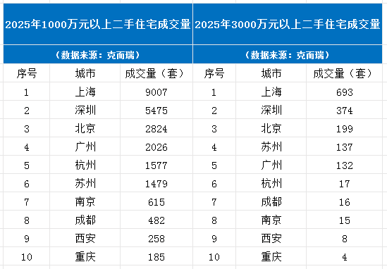 杭州去年卖了4000多套千万元以上房源，列全国第四！_腾讯新闻