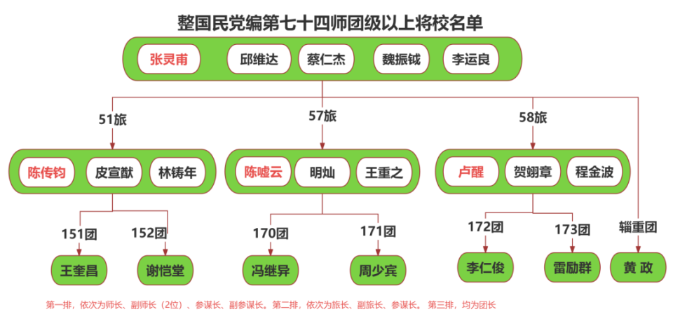 国民党整编第七十四师被全歼以后,其余师部、旅部各军官命运如何 国民党整编第七十四师被全歼以后,其余师部、旅部各军官命运如何