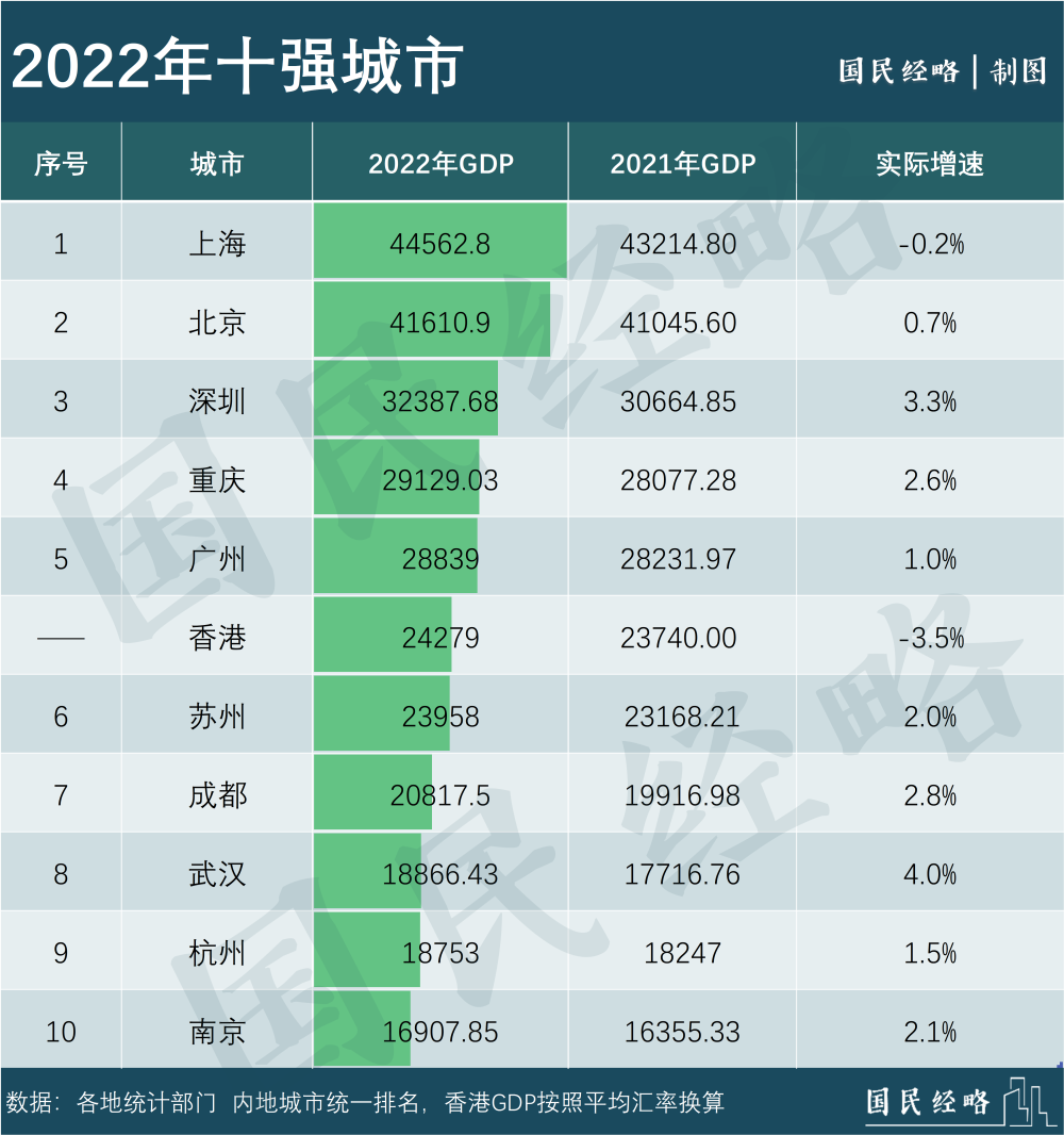 深圳首超上海，中国工业第一大市易主了000931中关村2023已更新(网易/知乎)