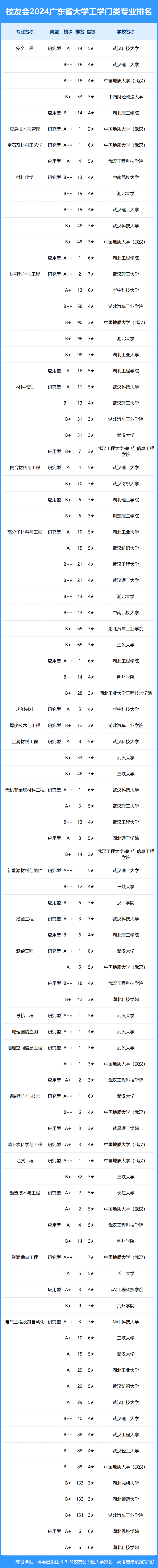 校友会2024年湖北省大学一流专业排名,武汉大学, 文华学院前三
