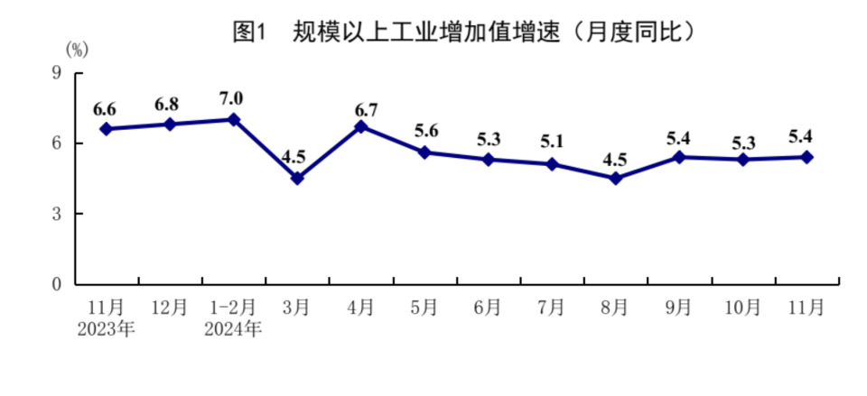 11月经济稳步回升：工业增长加快，餐饮收入增长4%，失业率持平