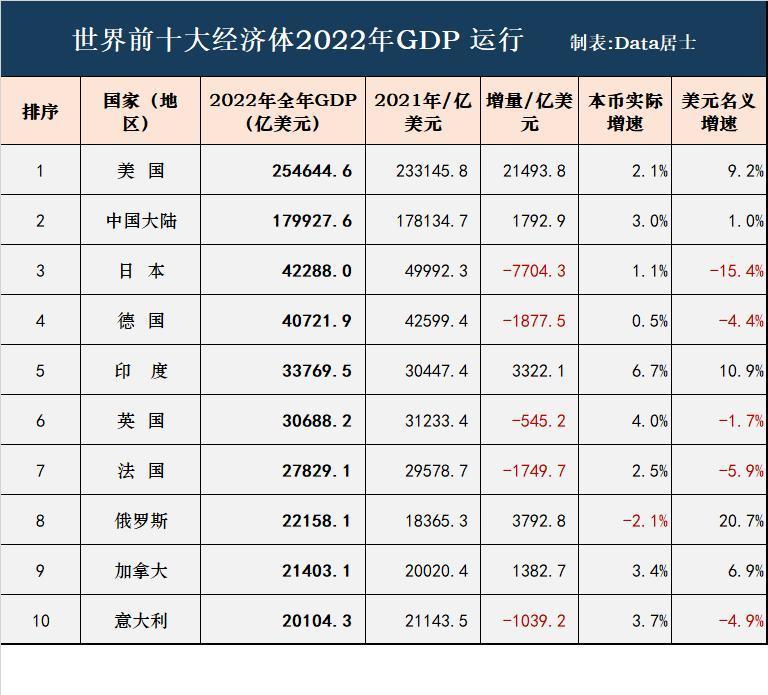 全球十大经济体2022年度gdp出炉!